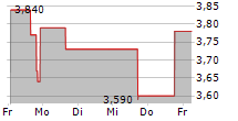 NEUROMETRIX INC 5-Tage-Chart