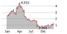 NEURONETICS INC Chart 1 Jahr