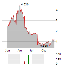 NEURONETICS Aktie Chart 1 Jahr
