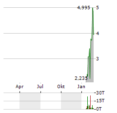 NEURONETICS Aktie Chart 1 Jahr