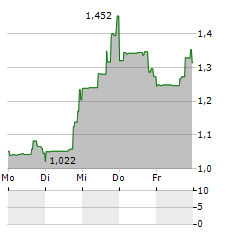 NEURONETICS Aktie 5-Tage-Chart