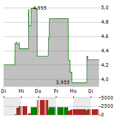 NEURONETICS Aktie 5-Tage-Chart