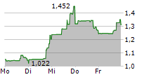 NEURONETICS INC 5-Tage-Chart