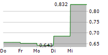 NEURONETICS INC 5-Tage-Chart