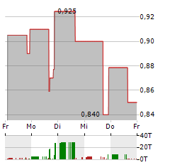 NEUROONE MEDICAL TECHNOLOGIES Aktie 5-Tage-Chart