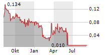 NEVADA COPPER CORP Chart 1 Jahr