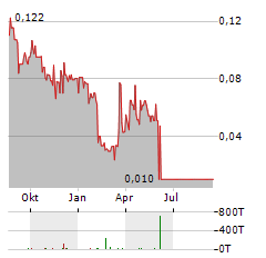 NEVADA COPPER CORP Jahres Chart