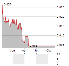 NEVADA ZINC Aktie Chart 1 Jahr