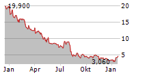 NEVRO CORP Chart 1 Jahr