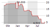 NEVRO CORP Chart 1 Jahr