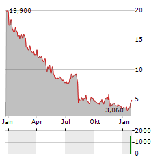 NEVRO Aktie Chart 1 Jahr