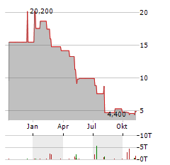 NEVRO Aktie Chart 1 Jahr