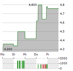 NEVRO Aktie 5-Tage-Chart