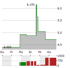 NEVRO Aktie 5-Tage-Chart