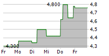 NEVRO CORP 5-Tage-Chart