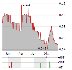 NEW AGE METALS Aktie Chart 1 Jahr