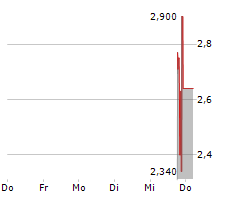 NEW CENTURY LOGISTICS BVI LIMITED Chart 1 Jahr