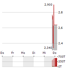 NEW CENTURY LOGISTICS Aktie 5-Tage-Chart