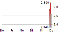 NEW CENTURY LOGISTICS BVI LIMITED 5-Tage-Chart