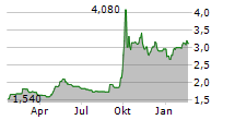 NEW CHINA LIFE INSURANCE CO LTD Chart 1 Jahr