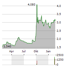 NEW CHINA LIFE INSURANCE Aktie Chart 1 Jahr