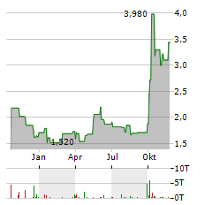 NEW CHINA LIFE INSURANCE Aktie Chart 1 Jahr