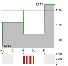 NEW CHINA LIFE INSURANCE Aktie 5-Tage-Chart