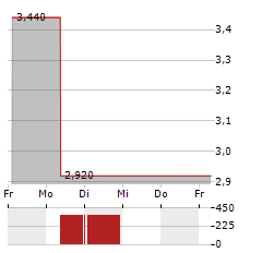 NEW CHINA LIFE INSURANCE Aktie 5-Tage-Chart