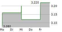 NEW CHINA LIFE INSURANCE CO LTD 5-Tage-Chart