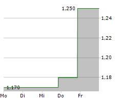 NEW CONCEPT ENERGY INC Chart 1 Jahr