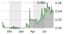 NEW DESTINY MINING CORP Chart 1 Jahr