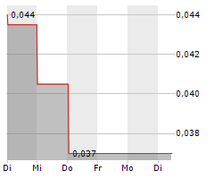 NEW DESTINY MINING CORP Chart 1 Jahr