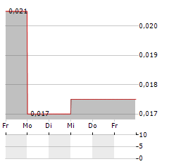 NEW DESTINY MINING Aktie 5-Tage-Chart