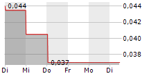 NEW DESTINY MINING CORP 5-Tage-Chart