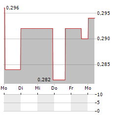 NEW ENERGY METALS Aktie 5-Tage-Chart