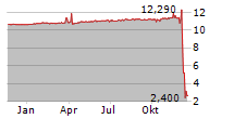 NEW ERA HELIUM INC Chart 1 Jahr