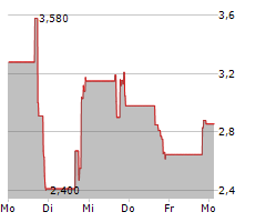 NEW ERA HELIUM INC Chart 1 Jahr