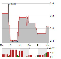 NEW ERA HELIUM Aktie 5-Tage-Chart