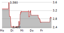 NEW ERA HELIUM INC 5-Tage-Chart