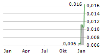 NEW FRONTIER MINERALS LIMITED Chart 1 Jahr