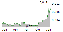 NEW FRONTIER MINERALS LIMITED Chart 1 Jahr