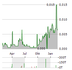 NEW FRONTIER MINERALS Aktie Chart 1 Jahr