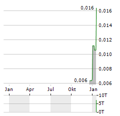 NEW FRONTIER MINERALS Aktie Chart 1 Jahr