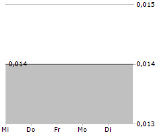 NEW FRONTIER MINERALS LIMITED Chart 1 Jahr