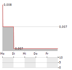 NEW FRONTIER MINERALS Aktie 5-Tage-Chart