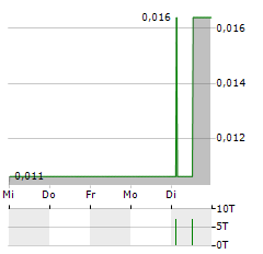 NEW FRONTIER MINERALS Aktie 5-Tage-Chart