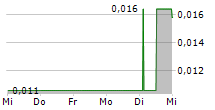 NEW FRONTIER MINERALS LIMITED 5-Tage-Chart