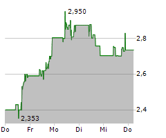 NEW GOLD INC Chart 1 Jahr