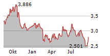 NEW HOPE CORPORATION LIMITED Chart 1 Jahr