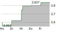 NEW HOPE CORPORATION LIMITED 5-Tage-Chart